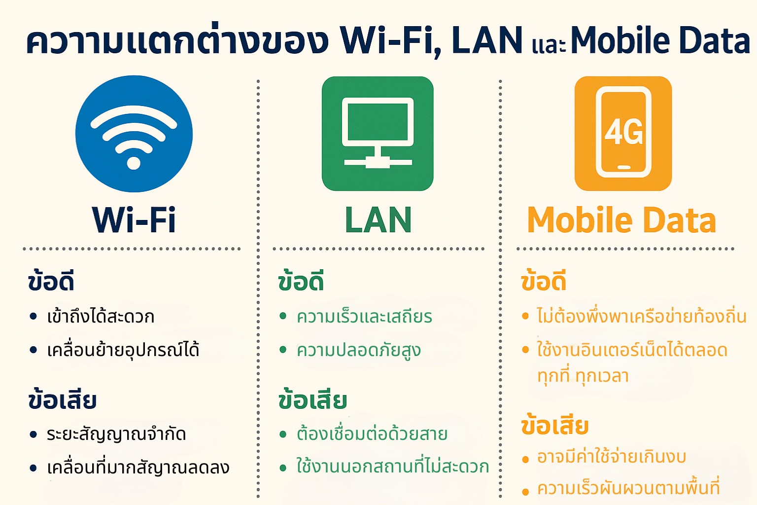ความแตกต่างระหว่าง Wi-Fi, LAN และ Mobile Data: เลือกใช้อย่างไรให้เหมาะกับคุณ